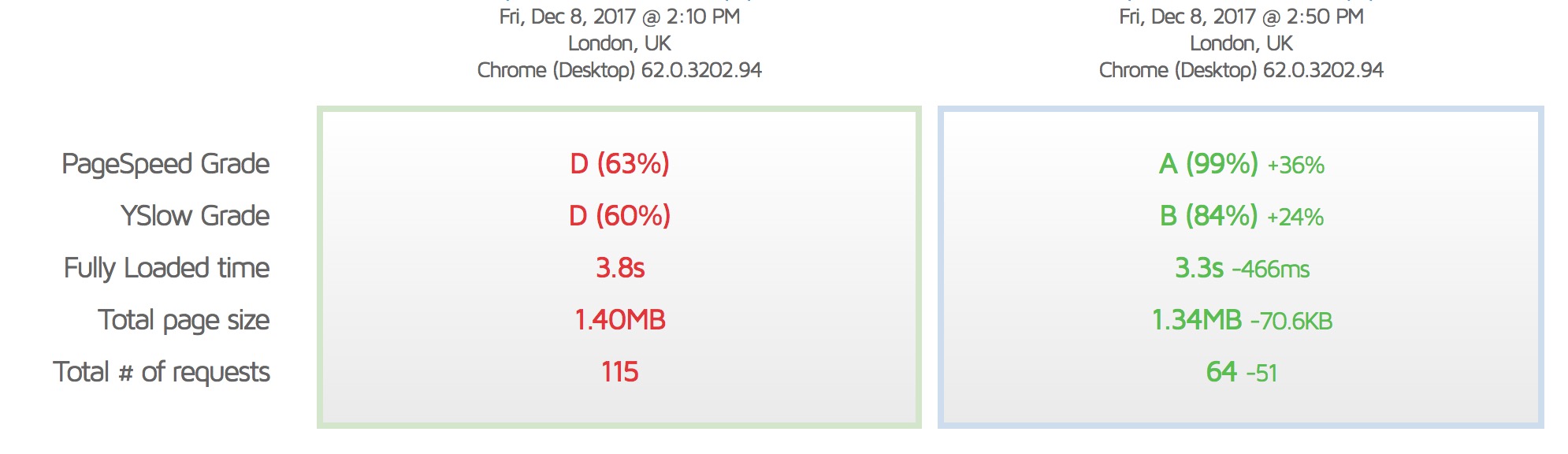 optimisation de prestashop sur o2switch