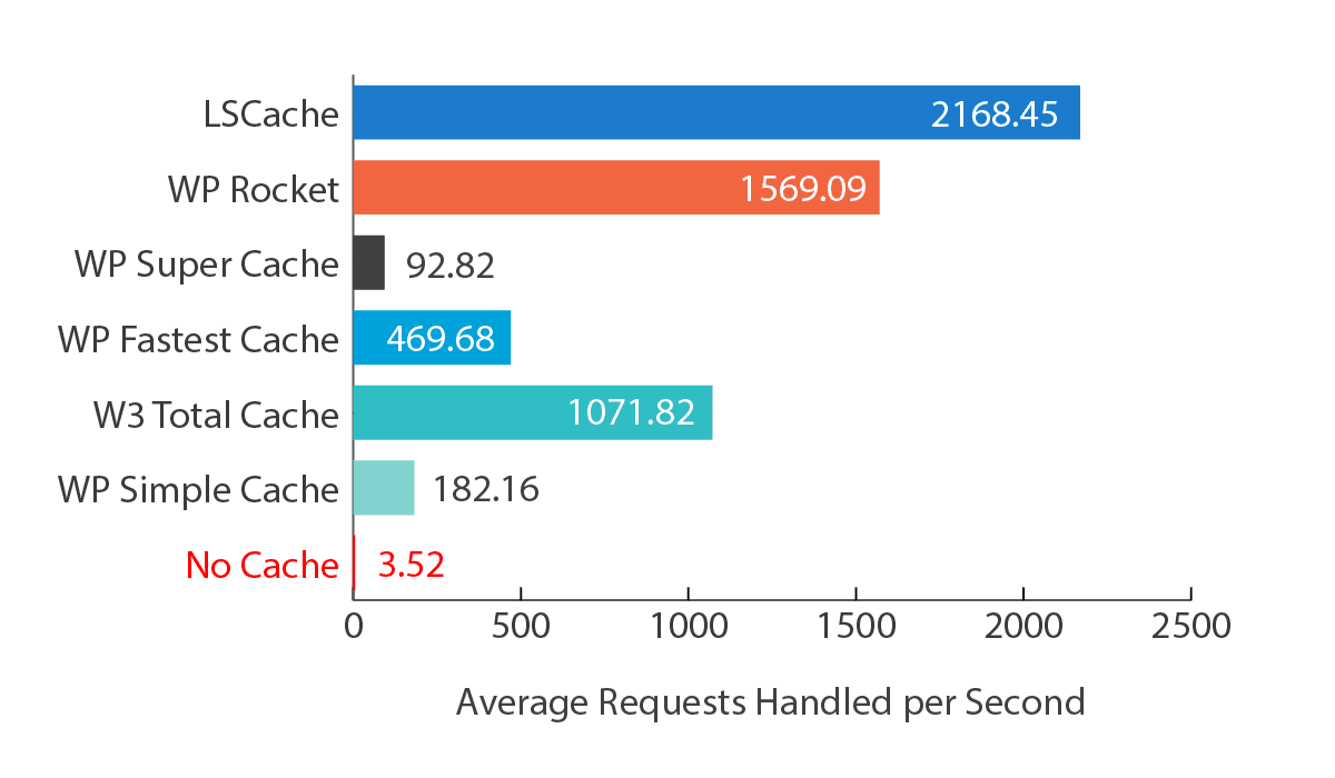 Comparatif LiteSpeed Cache - WPRocket et autres plugins de cache sur WordPress